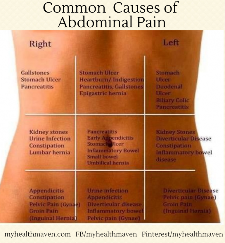What causes pain in lower back and front abdomen?